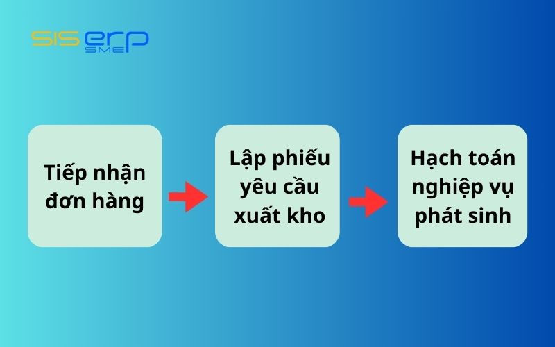 Sơ đồ kế toán bán hàng