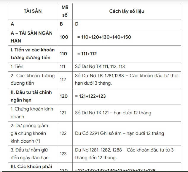 Ví dụ lập bảng cân đối kế toán