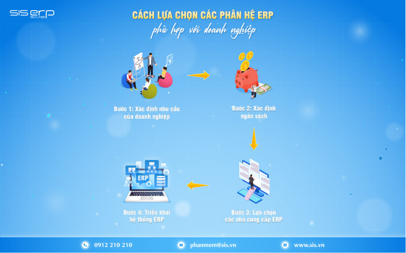 cách lựa chọn phân hệ erp