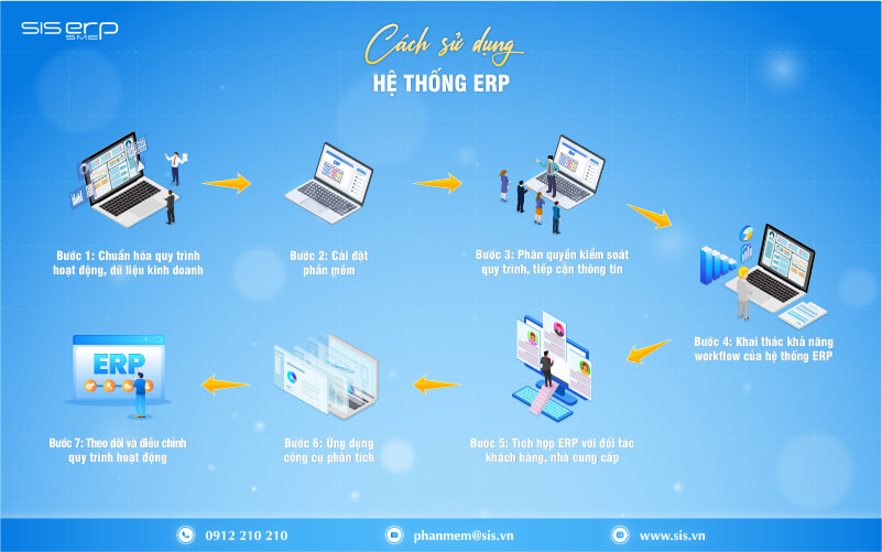 cách sử dụng hệ thống erp
